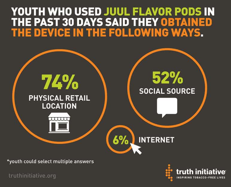 An infographic showing how underage minors are purchasing JUUL products